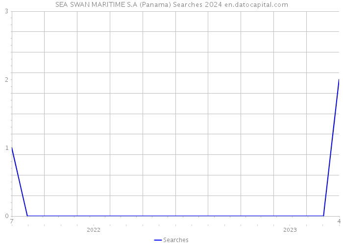 SEA SWAN MARITIME S.A (Panama) Searches 2024 