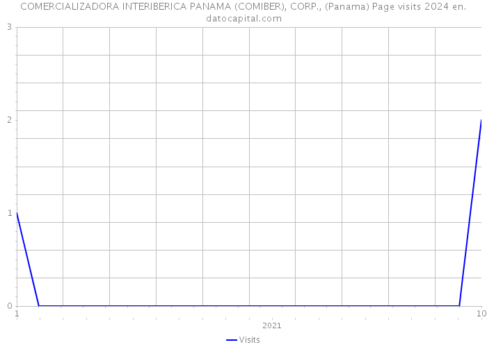 COMERCIALIZADORA INTERIBERICA PANAMA (COMIBER), CORP., (Panama) Page visits 2024 