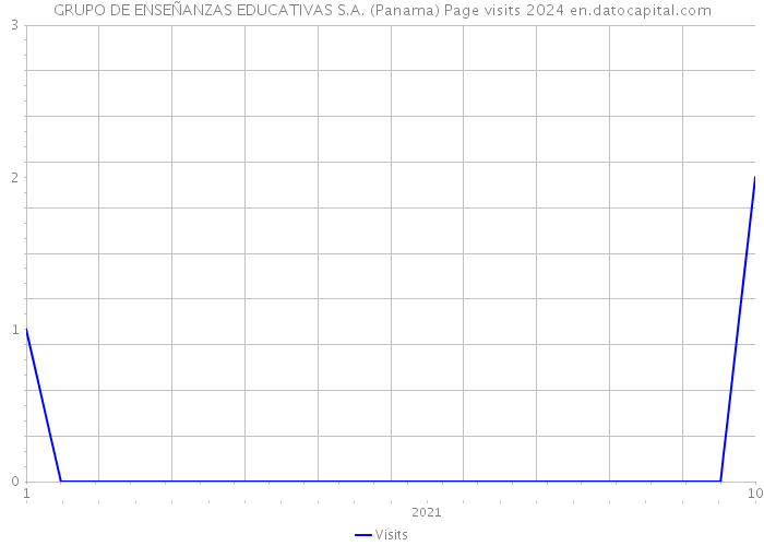 GRUPO DE ENSEÑANZAS EDUCATIVAS S.A. (Panama) Page visits 2024 
