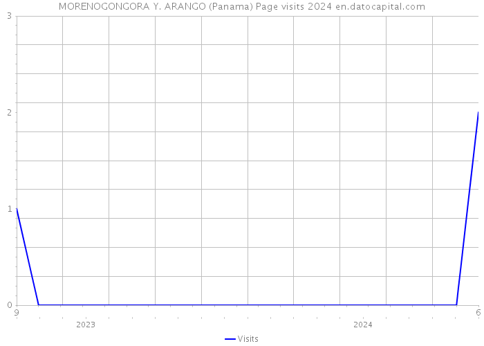 MORENOGONGORA Y. ARANGO (Panama) Page visits 2024 