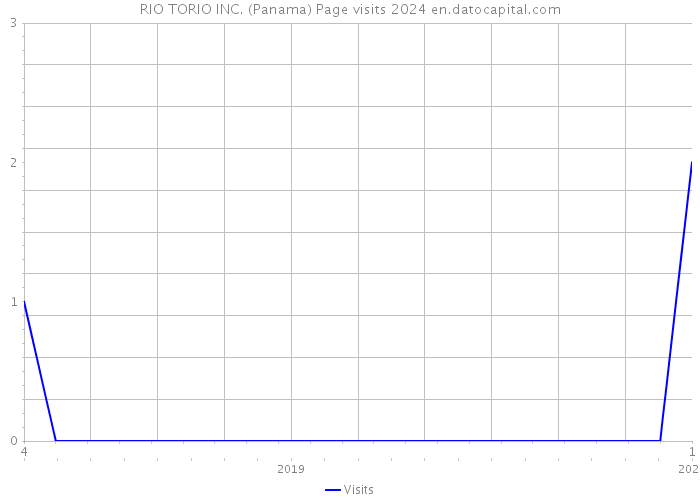 RIO TORIO INC. (Panama) Page visits 2024 