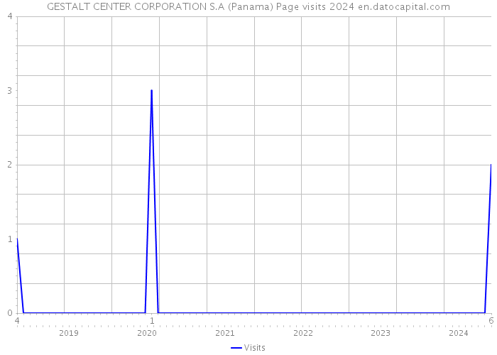 GESTALT CENTER CORPORATION S.A (Panama) Page visits 2024 