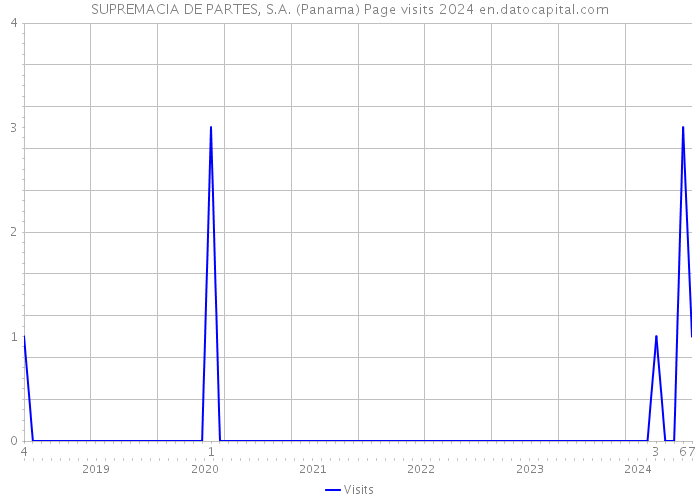 SUPREMACIA DE PARTES, S.A. (Panama) Page visits 2024 
