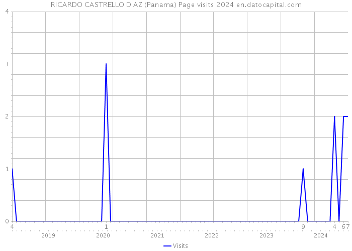RICARDO CASTRELLO DIAZ (Panama) Page visits 2024 