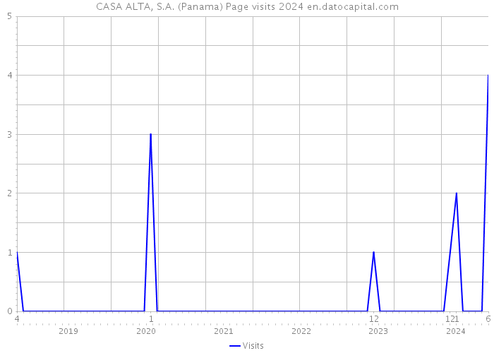 CASA ALTA, S.A. (Panama) Page visits 2024 