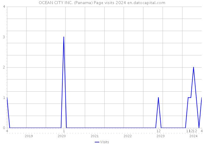 OCEAN CITY INC. (Panama) Page visits 2024 