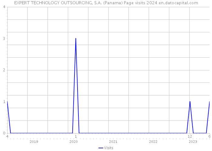 EXPERT TECHNOLOGY OUTSOURCING, S.A. (Panama) Page visits 2024 