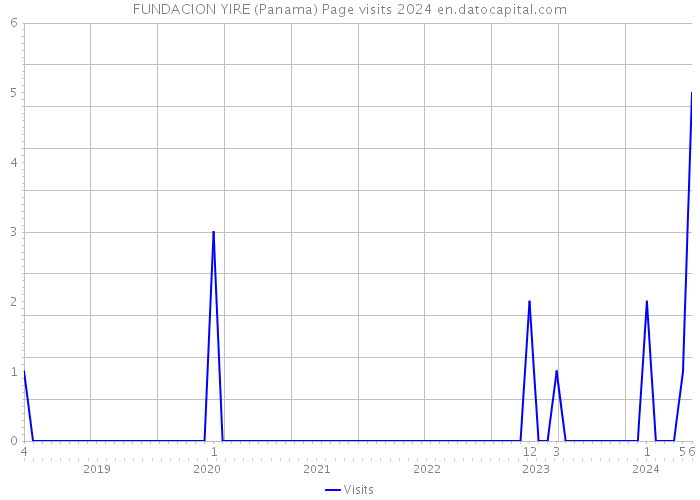 FUNDACION YIRE (Panama) Page visits 2024 