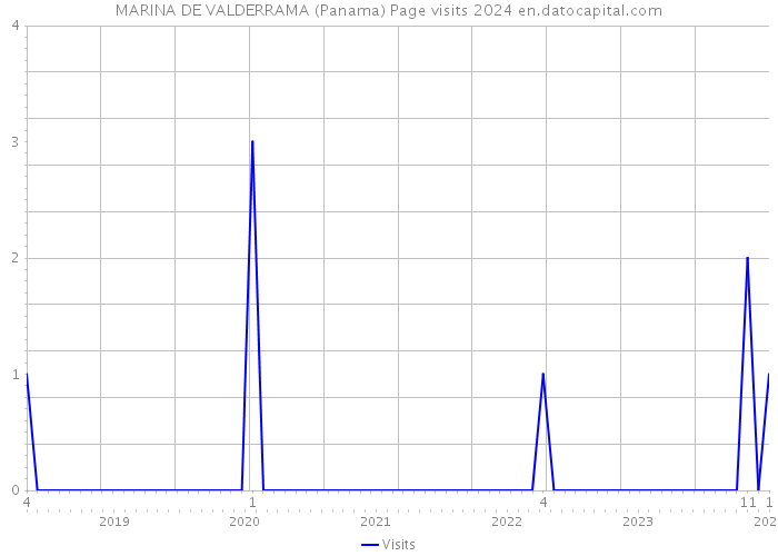 MARINA DE VALDERRAMA (Panama) Page visits 2024 