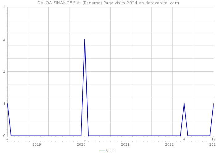 DALOA FINANCE S.A. (Panama) Page visits 2024 