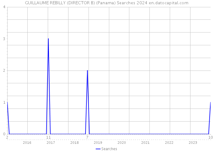 GUILLAUME REBILLY (DIRECTOR B) (Panama) Searches 2024 