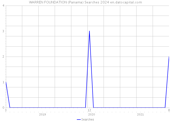 WARREN FOUNDATION (Panama) Searches 2024 
