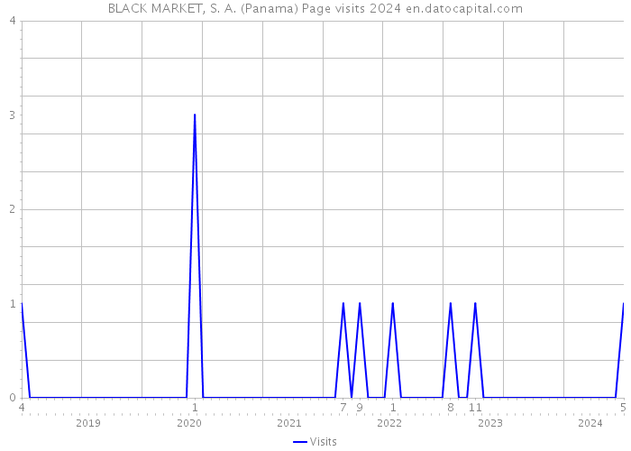 BLACK MARKET, S. A. (Panama) Page visits 2024 