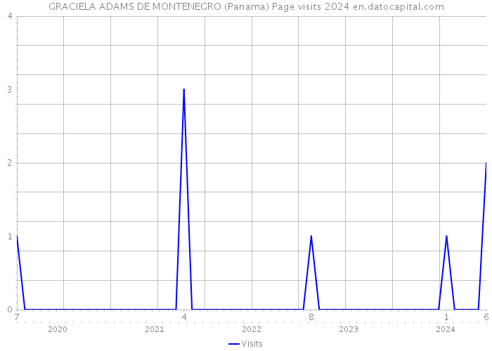 GRACIELA ADAMS DE MONTENEGRO (Panama) Page visits 2024 