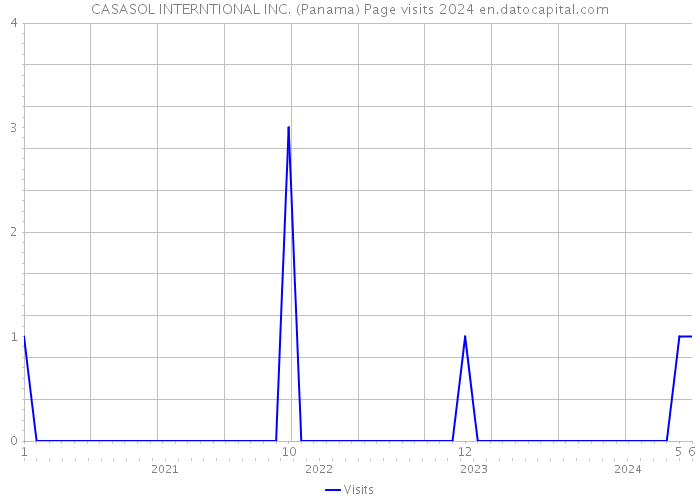 CASASOL INTERNTIONAL INC. (Panama) Page visits 2024 