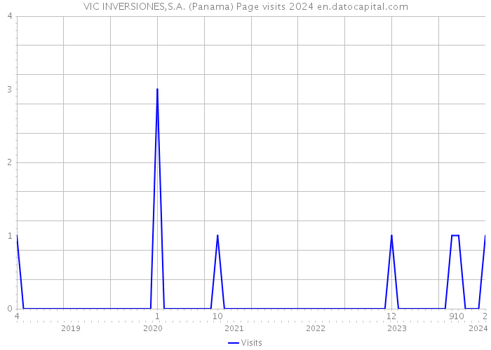 VIC INVERSIONES,S.A. (Panama) Page visits 2024 