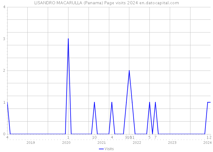 LISANDRO MACARULLA (Panama) Page visits 2024 