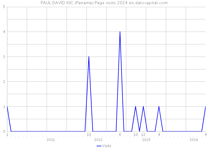 PAUL DAVID INC (Panama) Page visits 2024 
