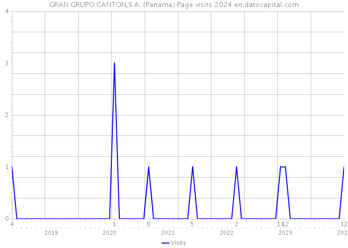 GRAN GRUPO CANTON,S.A. (Panama) Page visits 2024 