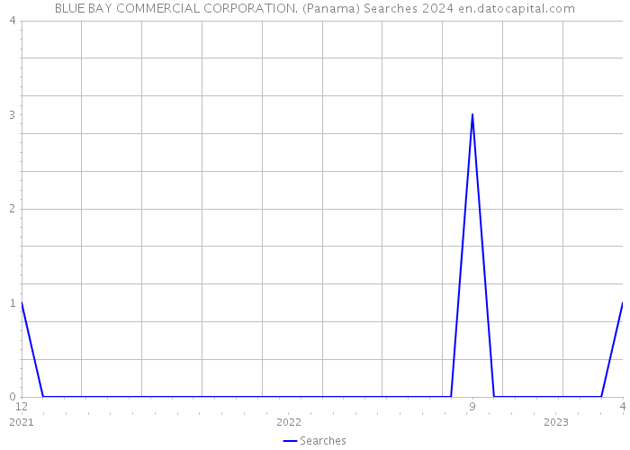 BLUE BAY COMMERCIAL CORPORATION. (Panama) Searches 2024 