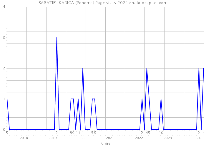 SARATIEL KARICA (Panama) Page visits 2024 