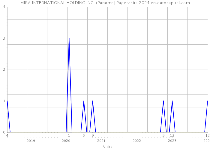 MIRA INTERNATIONAL HOLDING INC. (Panama) Page visits 2024 