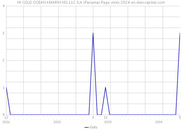 HI GOLD OCEAN KMARIN NO.11C S.A (Panama) Page visits 2024 