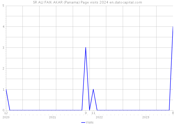 SR ALI FAIK AKAR (Panama) Page visits 2024 