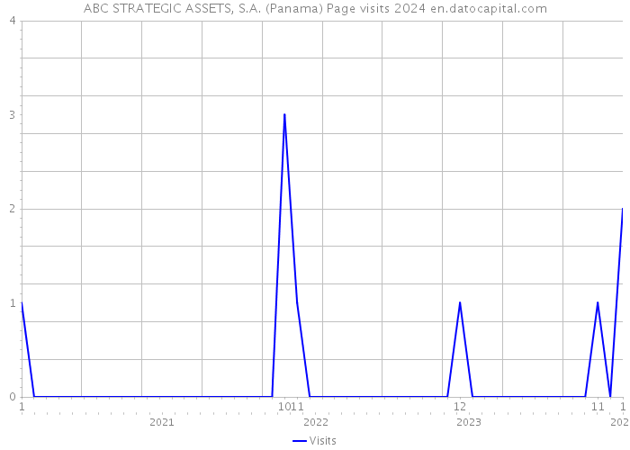 ABC STRATEGIC ASSETS, S.A. (Panama) Page visits 2024 