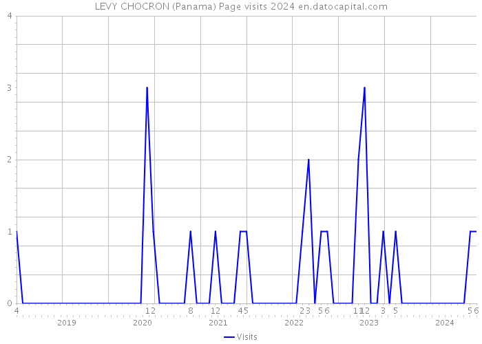 LEVY CHOCRON (Panama) Page visits 2024 