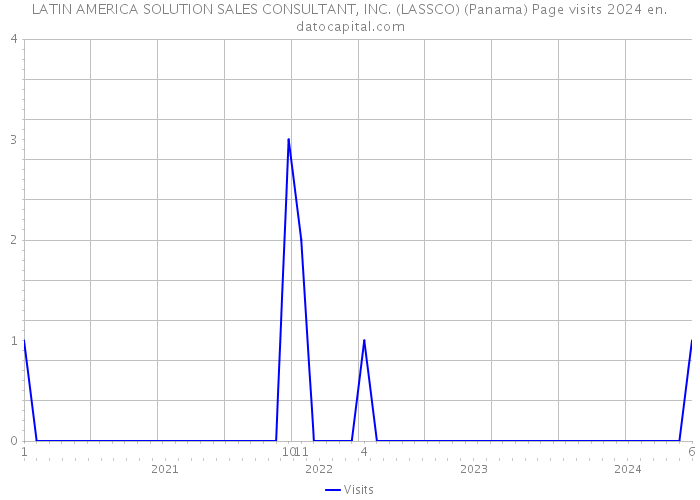 LATIN AMERICA SOLUTION SALES CONSULTANT, INC. (LASSCO) (Panama) Page visits 2024 