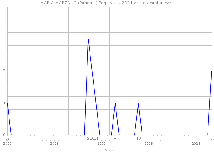 MARIA MARZANO (Panama) Page visits 2024 