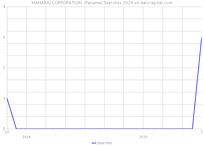 MAHARAJ CORPORATION. (Panama) Searches 2024 