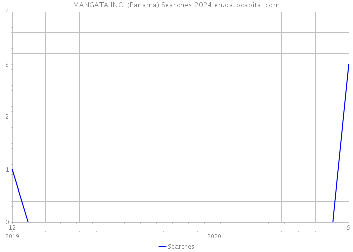 MANGATA INC. (Panama) Searches 2024 