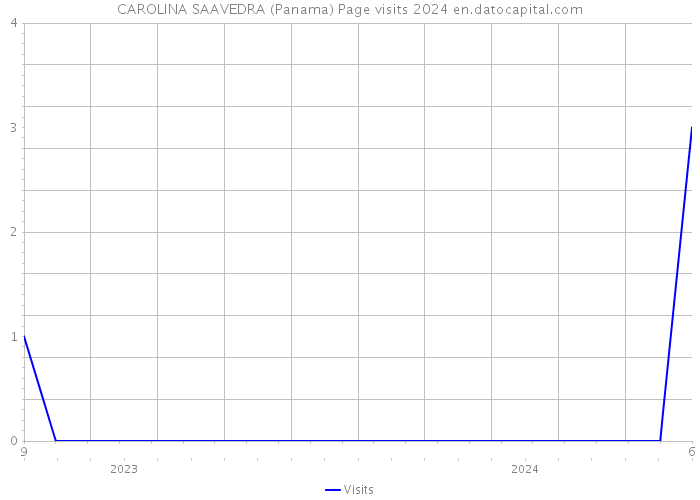 CAROLINA SAAVEDRA (Panama) Page visits 2024 