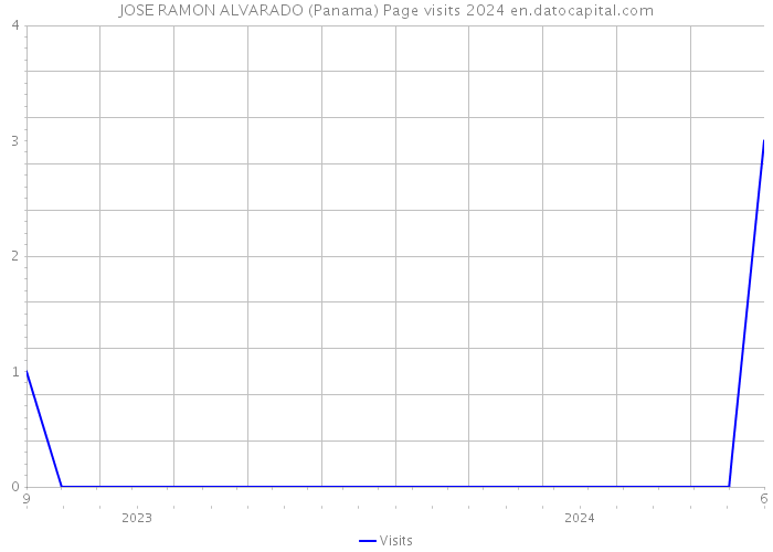 JOSE RAMON ALVARADO (Panama) Page visits 2024 