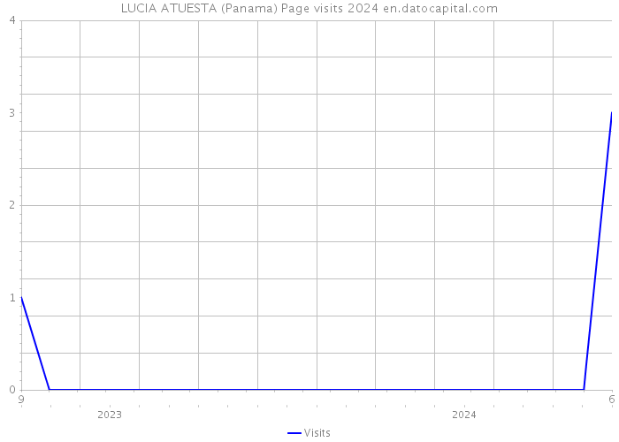 LUCIA ATUESTA (Panama) Page visits 2024 
