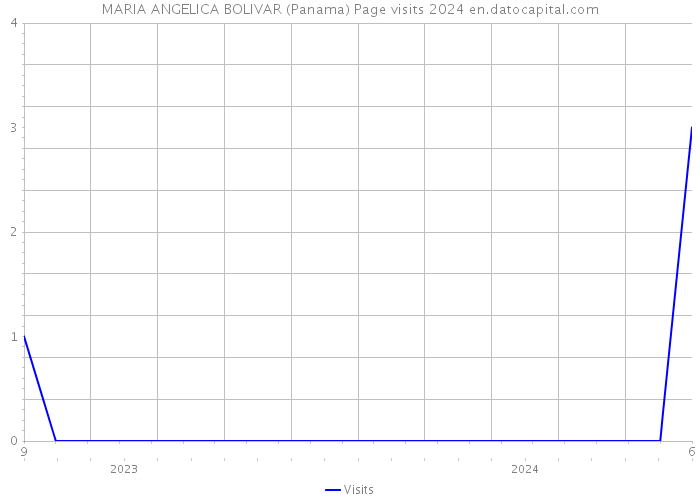 MARIA ANGELICA BOLIVAR (Panama) Page visits 2024 