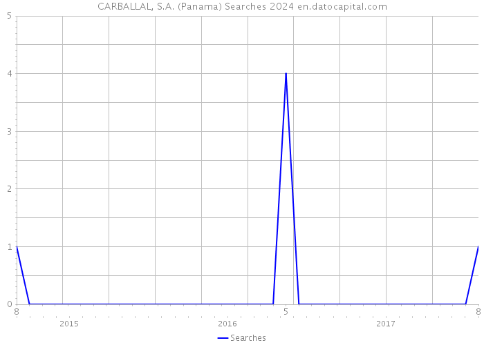 CARBALLAL, S.A. (Panama) Searches 2024 
