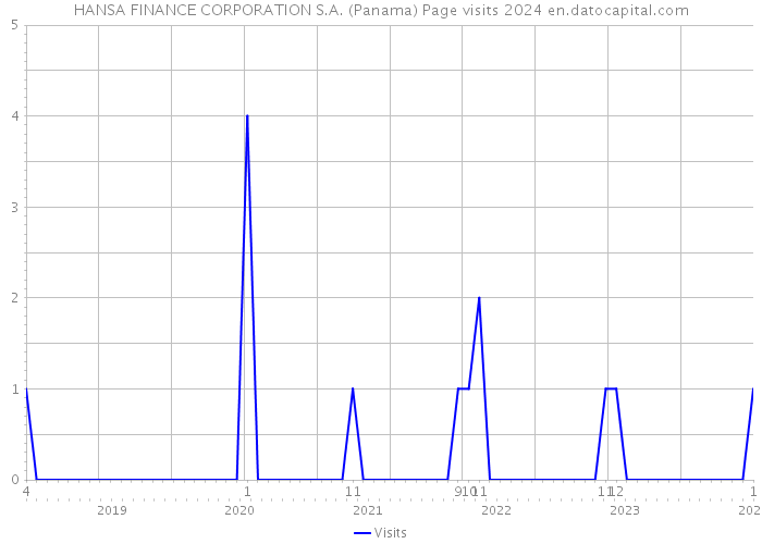 HANSA FINANCE CORPORATION S.A. (Panama) Page visits 2024 