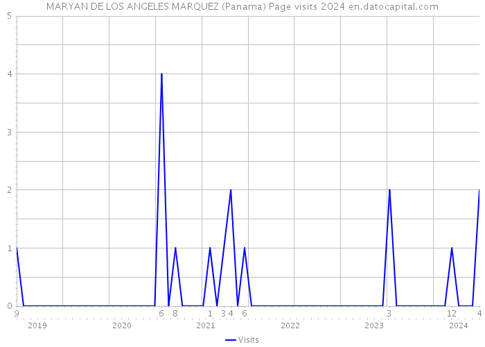 MARYAN DE LOS ANGELES MARQUEZ (Panama) Page visits 2024 