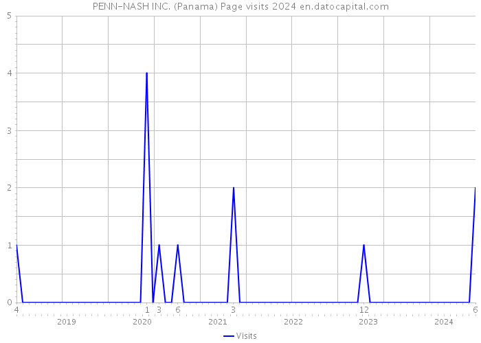 PENN-NASH INC. (Panama) Page visits 2024 