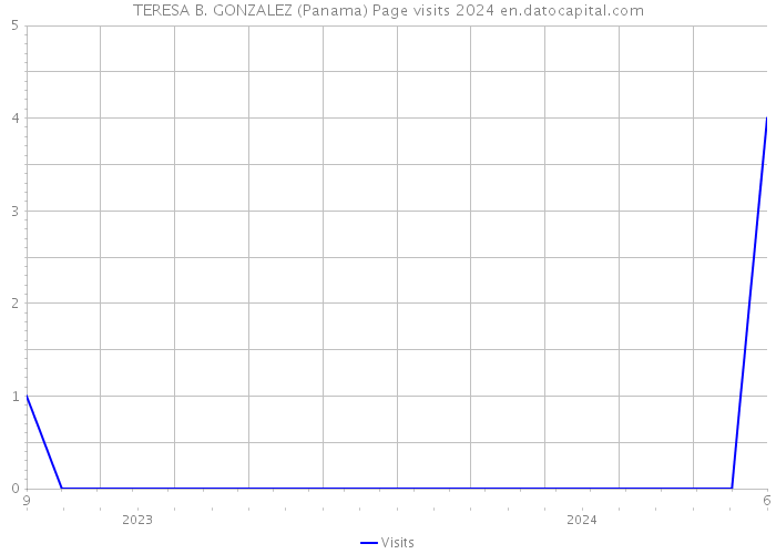 TERESA B. GONZALEZ (Panama) Page visits 2024 