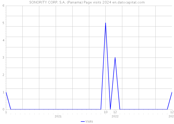 SONORITY CORP. S.A. (Panama) Page visits 2024 