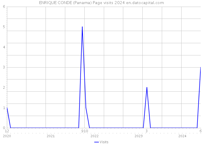 ENRIQUE CONDE (Panama) Page visits 2024 