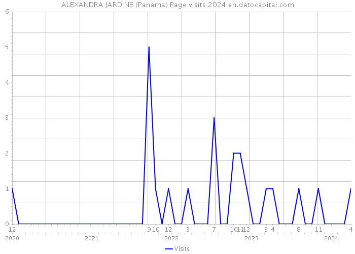 ALEXANDRA JARDINE (Panama) Page visits 2024 
