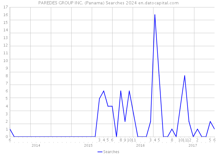 PAREDES GROUP INC. (Panama) Searches 2024 