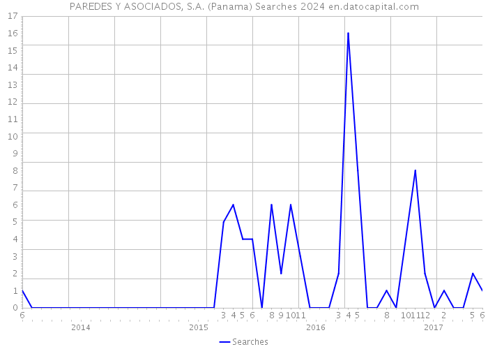 PAREDES Y ASOCIADOS, S.A. (Panama) Searches 2024 