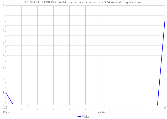 FERNANDO PRIERO TAPIA (Panama) Page visits 2024 