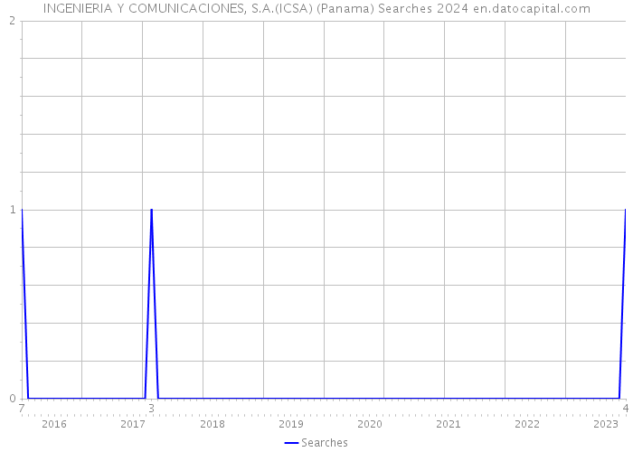 INGENIERIA Y COMUNICACIONES, S.A.(ICSA) (Panama) Searches 2024 
